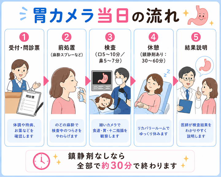 胃カメラ当日の流れ