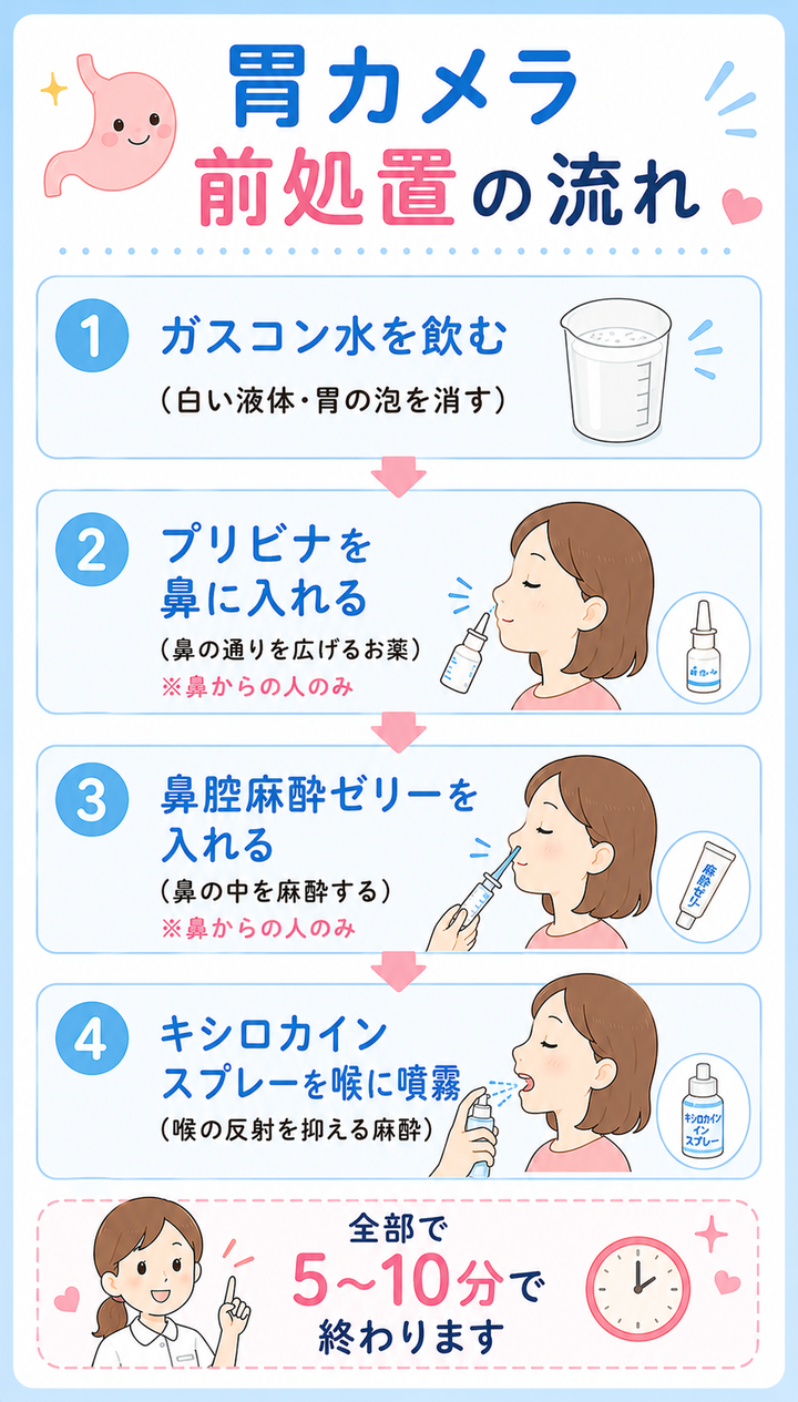 胃カメラ前処置の流れ