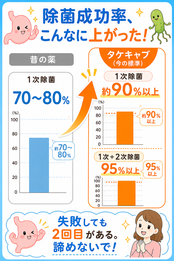 除菌成功率、こんなに上がった！