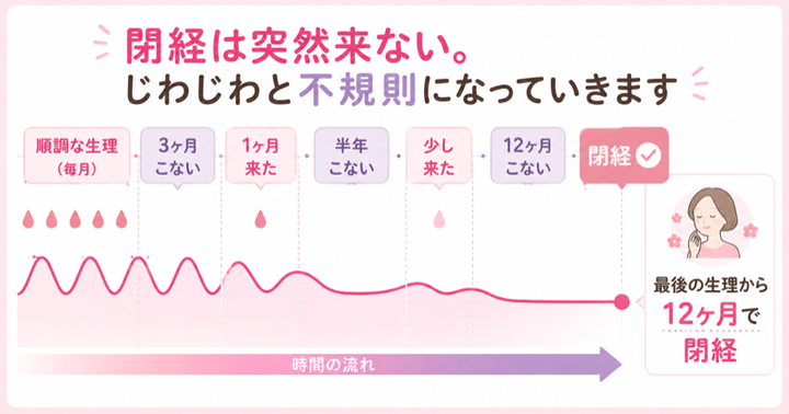 閉経は突然来ない。じわじわと不規則になっていきます