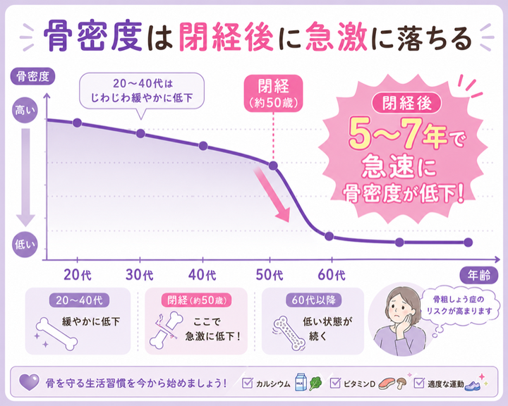 骨密度は閉経後に急激に落ちる