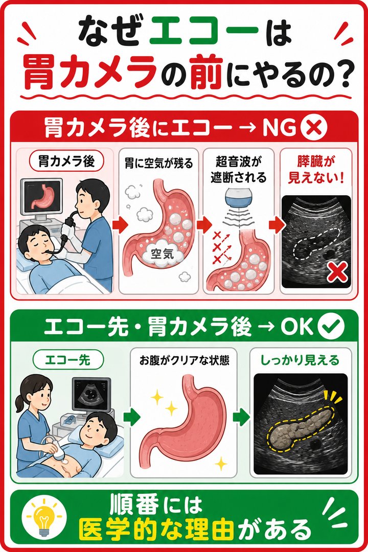 なぜエコーは胃カメラの前にやるの？