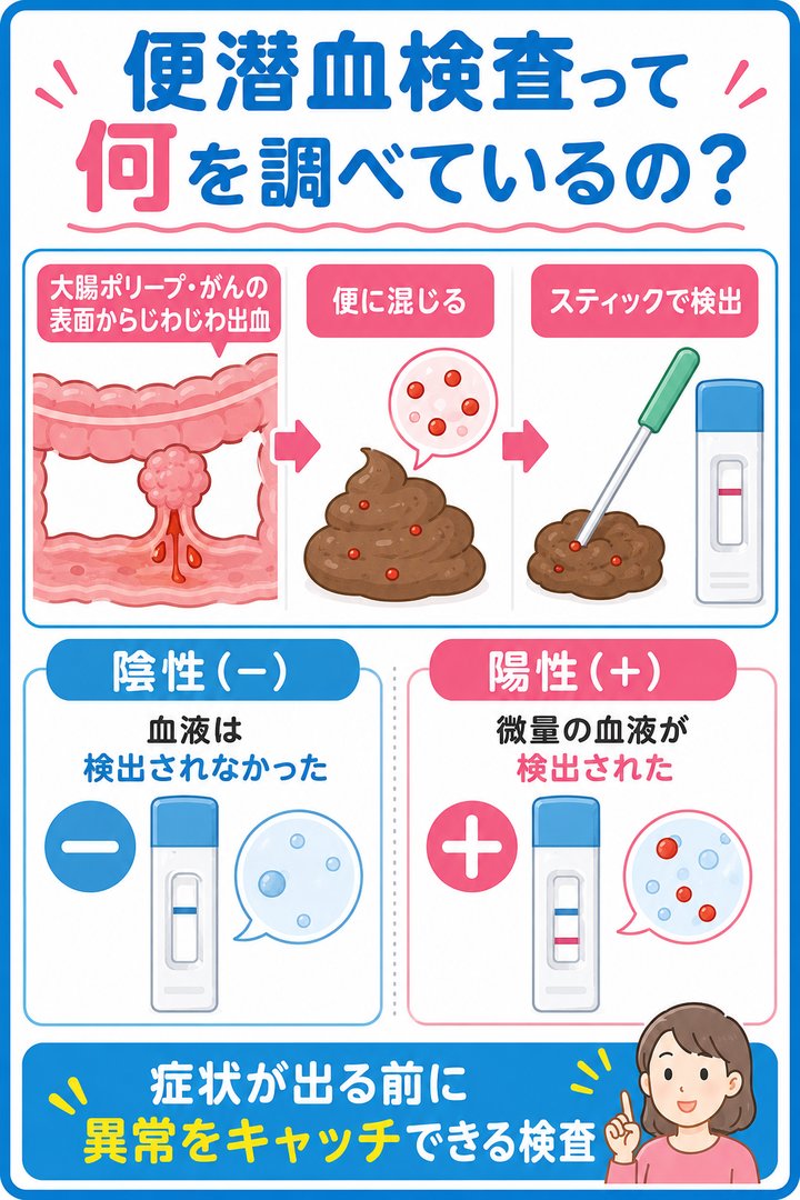 便潜血検査って何を調べているの？